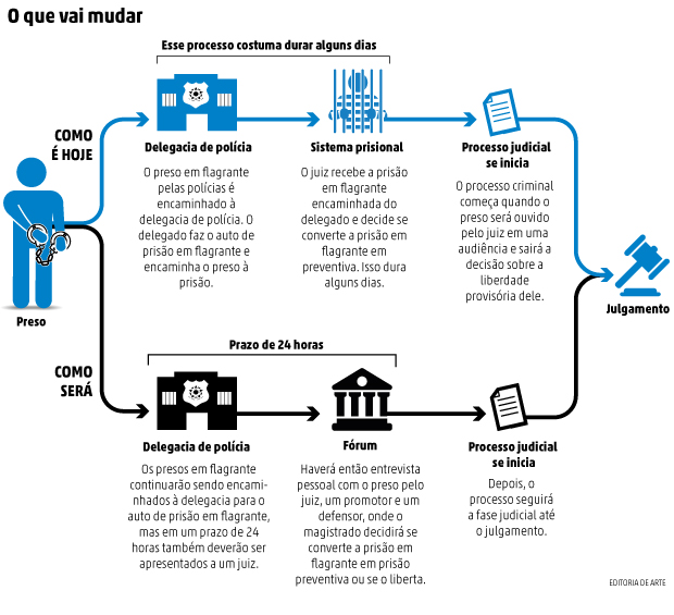 Mudanças nas audiências de custódia em SC