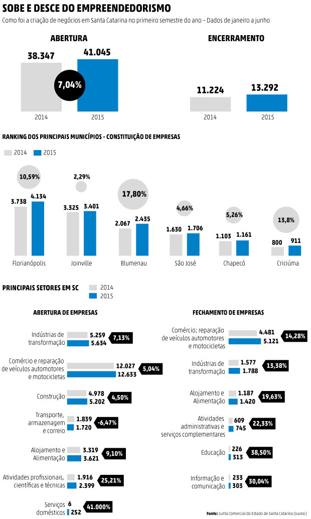Novas empresas em SC