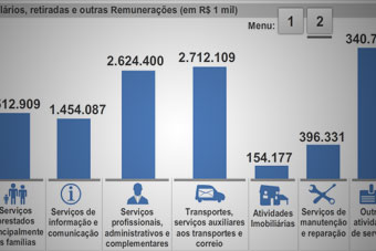 Dados da Pesquisa Anual de Serviços