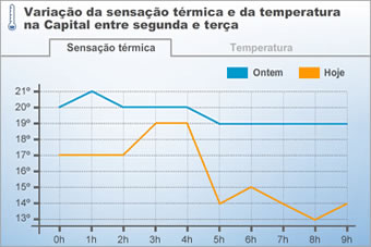 Variação da sensação térmica e da temperatura na Capital entre segunda e terça