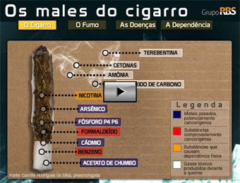 Os males do cigarro