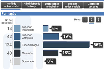 Executivos x tempo