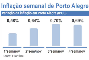 Inflação semanal de Porto Alegre