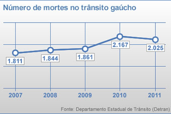 Número de mortes no trânsito gaúcho