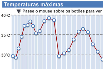 Mínimas e máximas de março